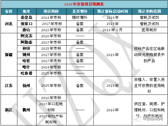 2019，醫(yī)用耗材省市級(jí)招采大變局
